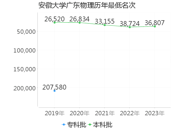 最低分名次