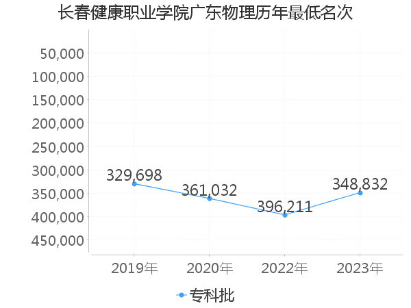 最低分名次