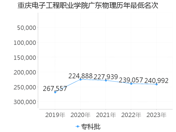 最低分名次