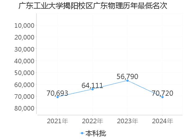 最低分名次