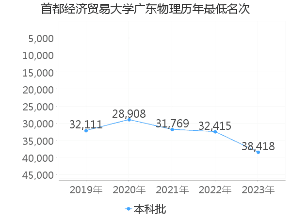 最低分名次