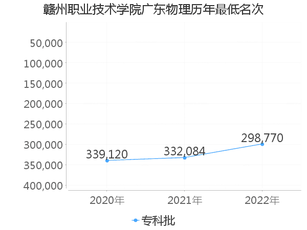 最低分名次