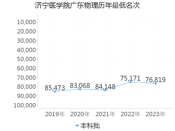 最低分名次