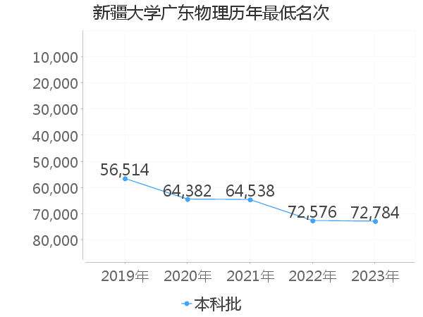 最低分名次