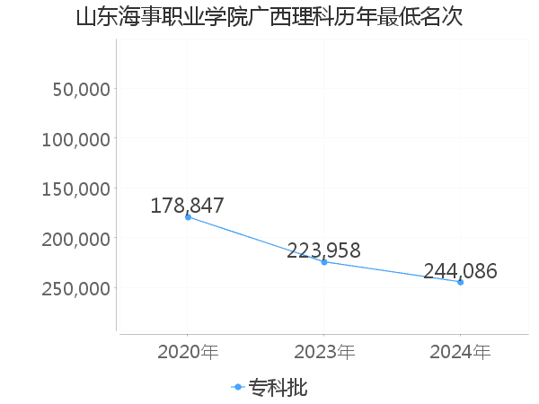 最低分名次