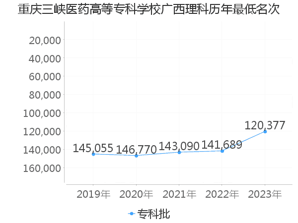 最低分名次