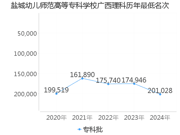 最低分名次