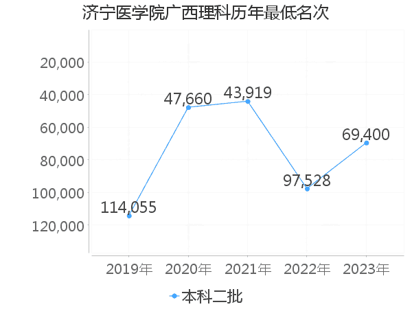 最低分名次