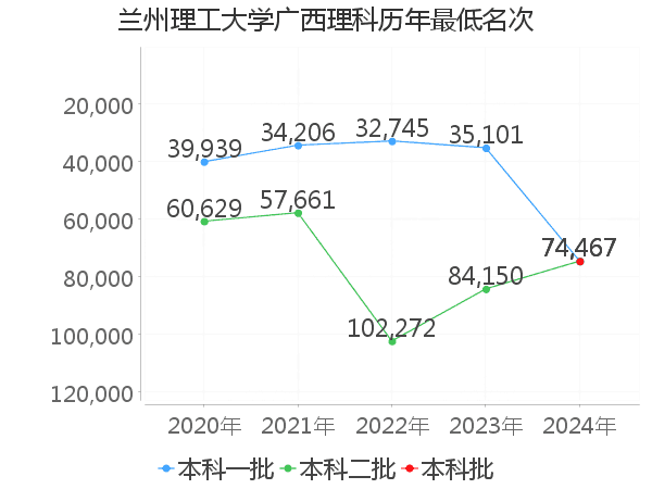 最低分名次