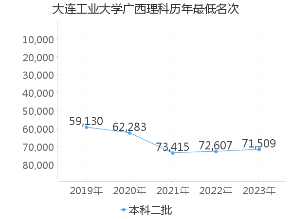 最低分名次