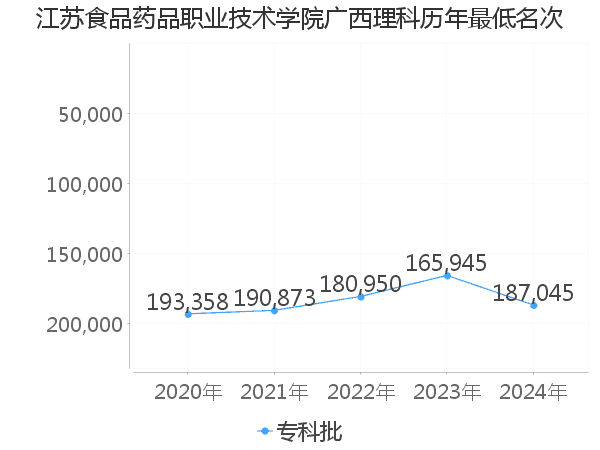 最低分名次