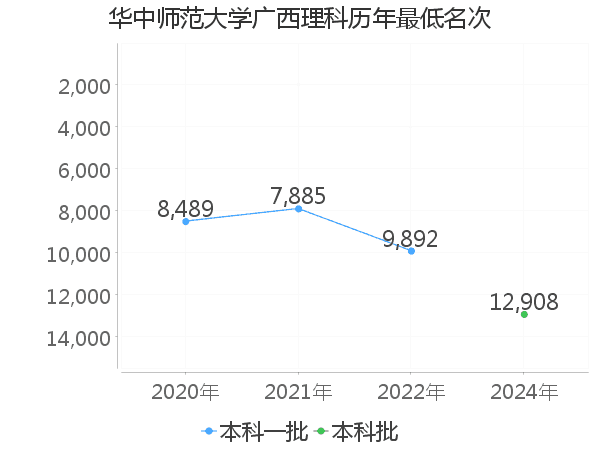 最低分名次