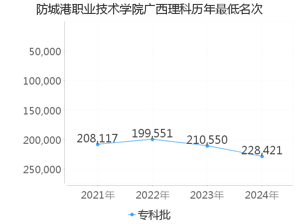 最低分名次