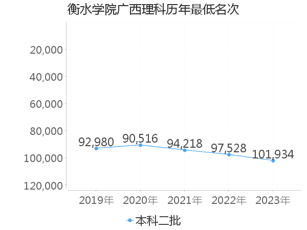 最低分名次