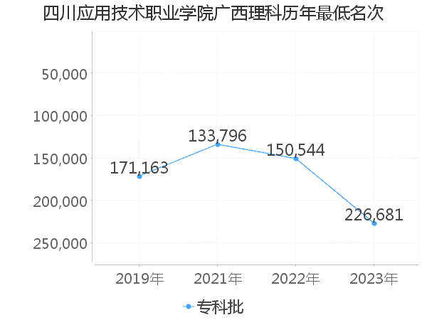 最低分名次