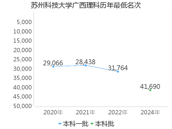 最低分名次