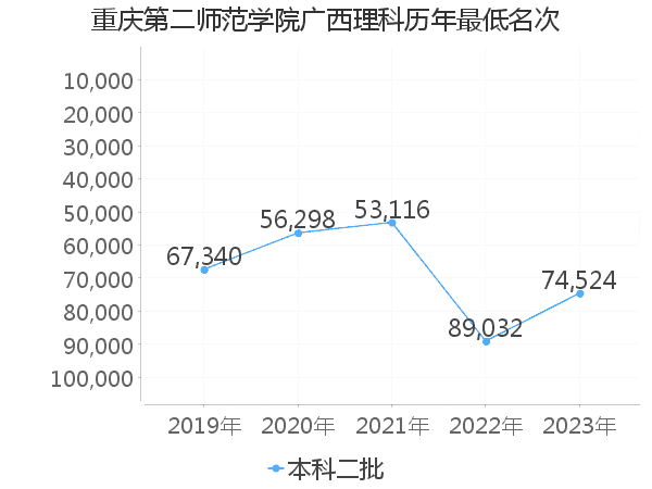 最低分名次