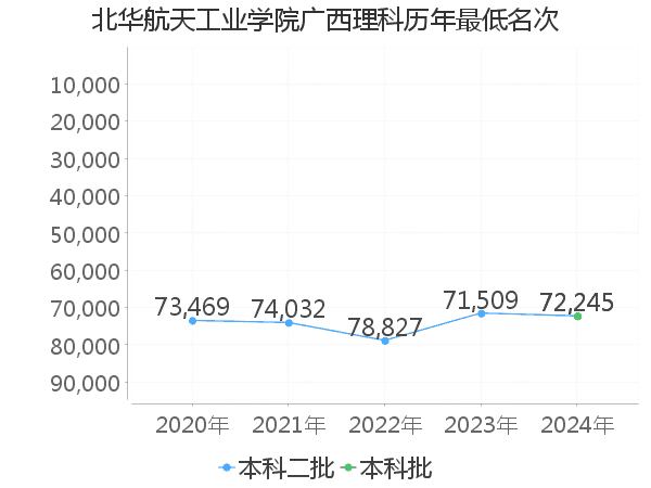 最低分名次