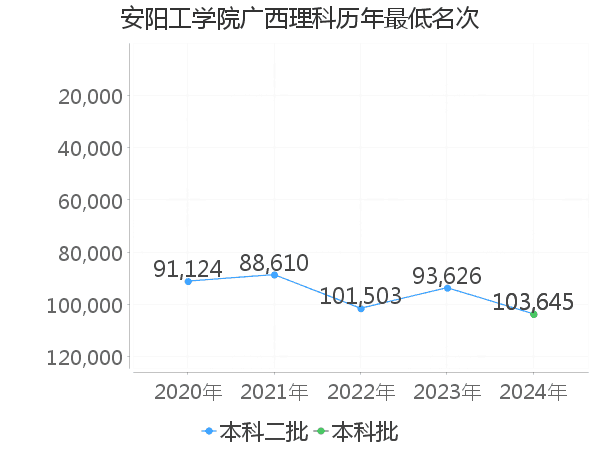 最低分名次