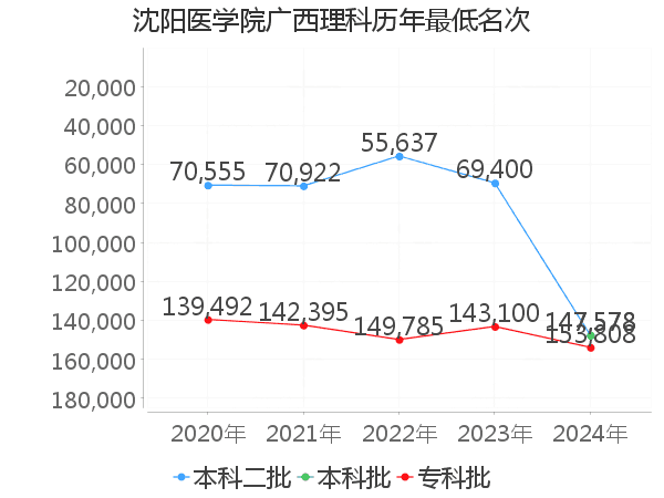 最低分名次