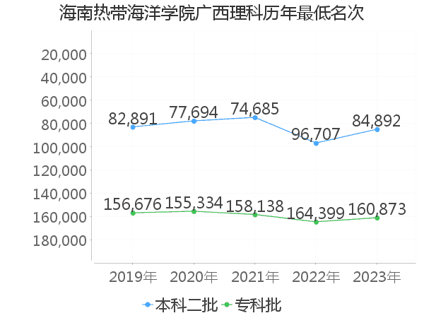 最低分名次