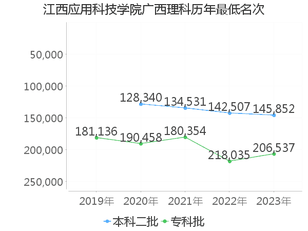 最低分名次