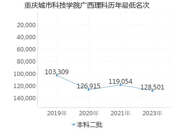 最低分名次