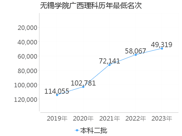 最低分名次