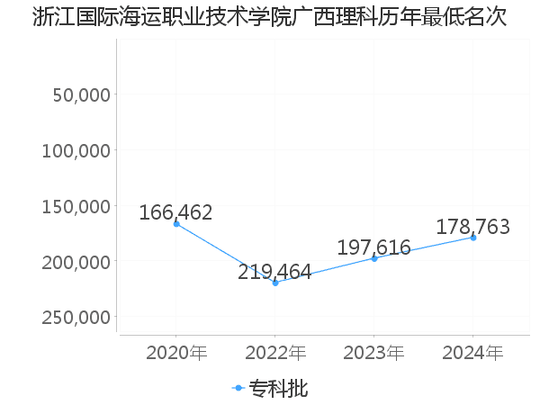 最低分名次