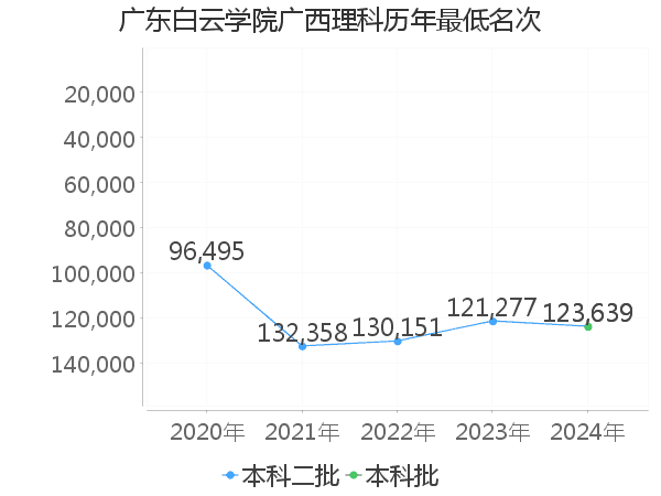 最低分名次