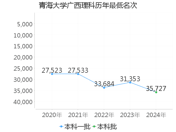 最低分名次