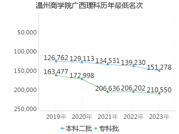 最低分名次