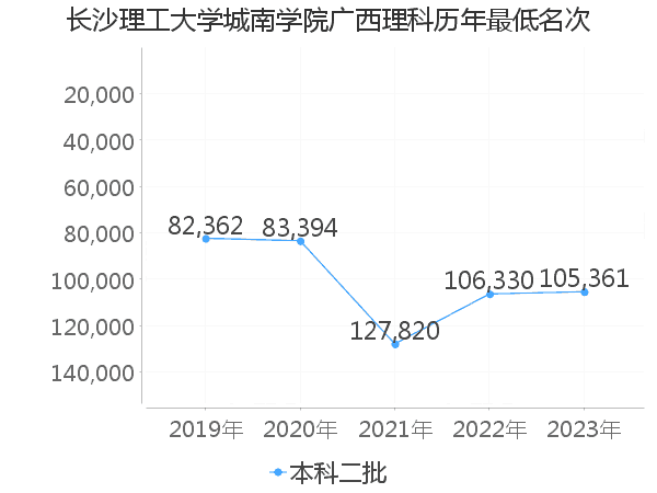 最低分名次