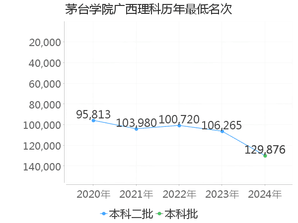 最低分名次