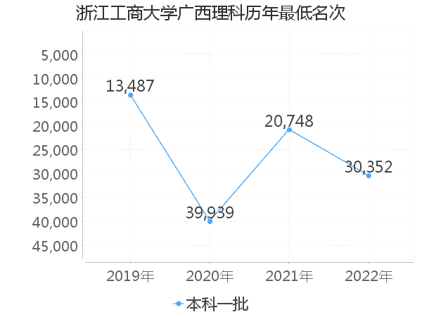 最低分名次