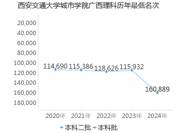 最低分名次