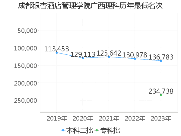 最低分名次