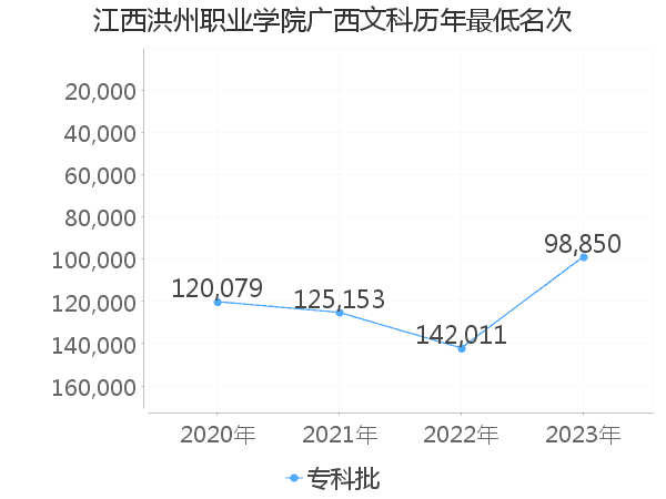 最低分名次