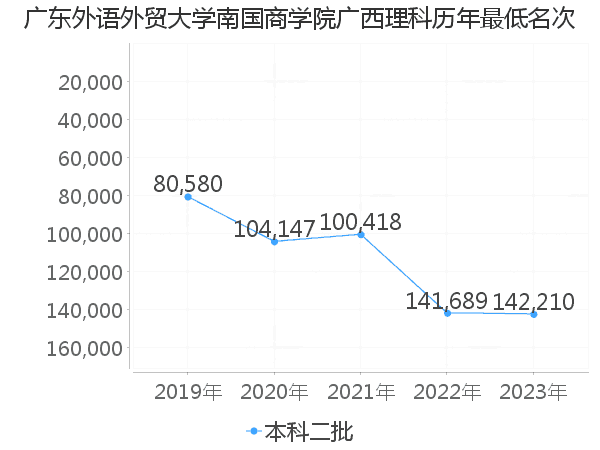 最低分名次