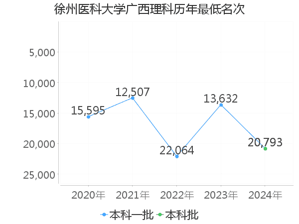 最低分名次