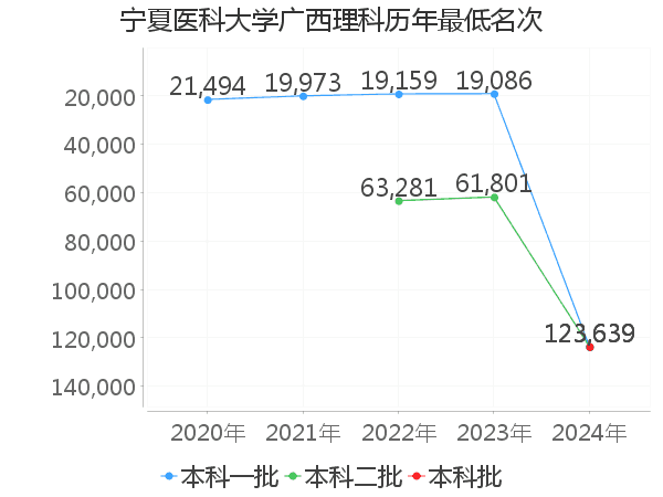 最低分名次