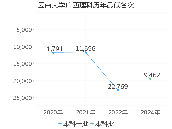 最低分名次