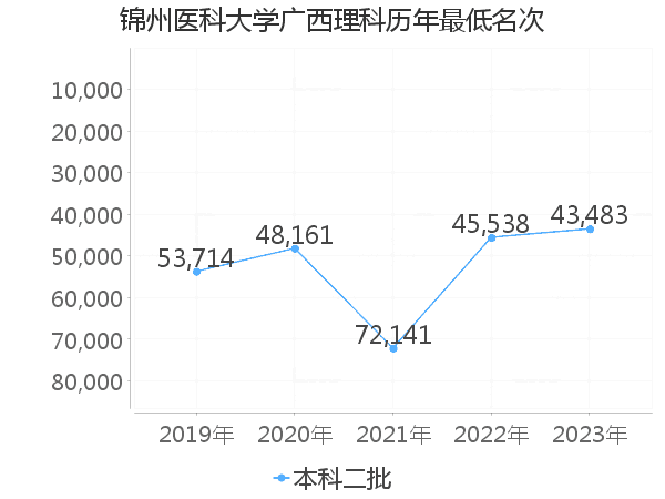 最低分名次