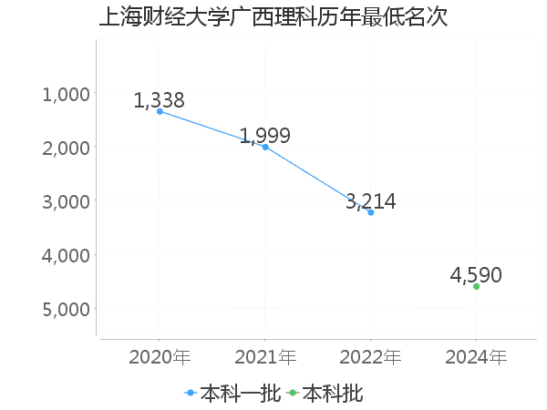 最低分名次