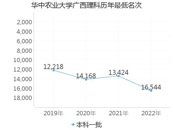 最低分名次