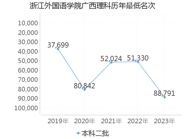 最低分名次