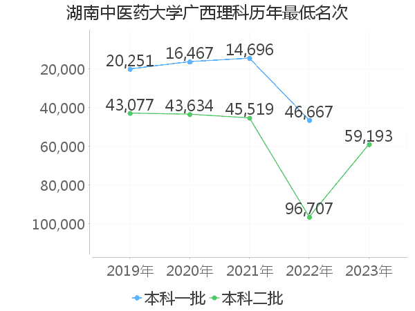 最低分名次