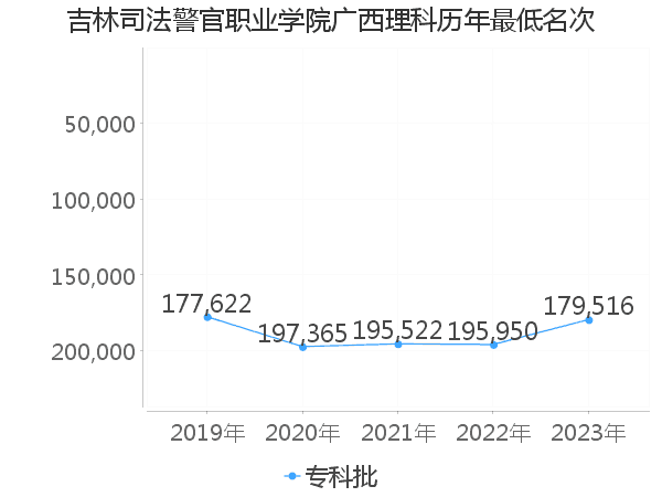 最低分名次