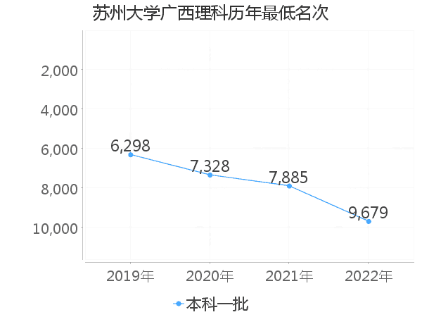 最低分名次