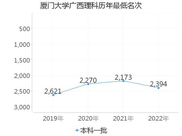 最低分名次